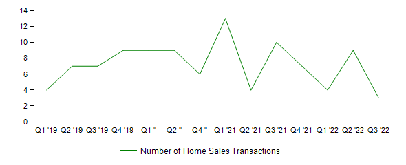 Sales Activity